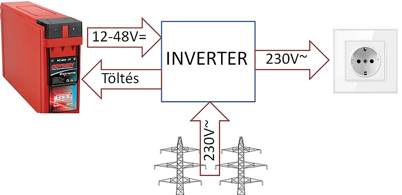 Mi az az inverter, érthetően? - 3. kép