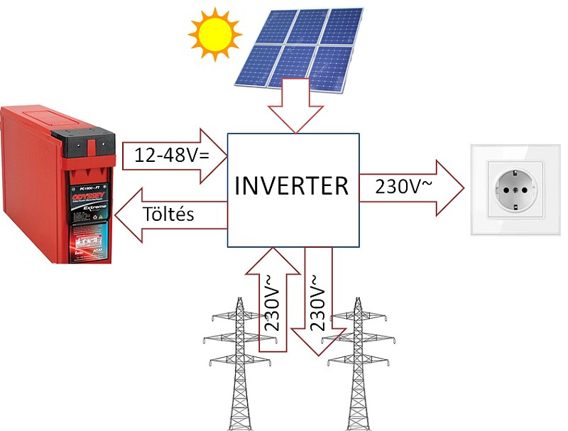 Mi az az inverter, érthetően? - 5. kép